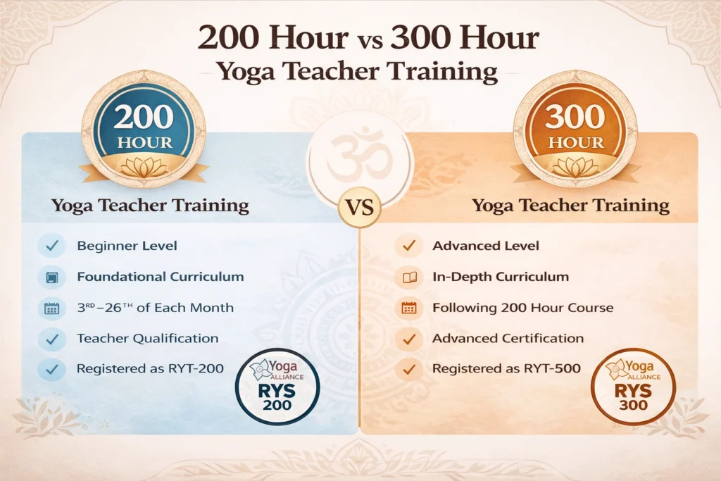 Infographic explaining 200 vs 300 hour yoga teacher training in Rishikesh India, comparing beginner 200 hour certification and advanced 300 hour yoga teacher training curriculum.