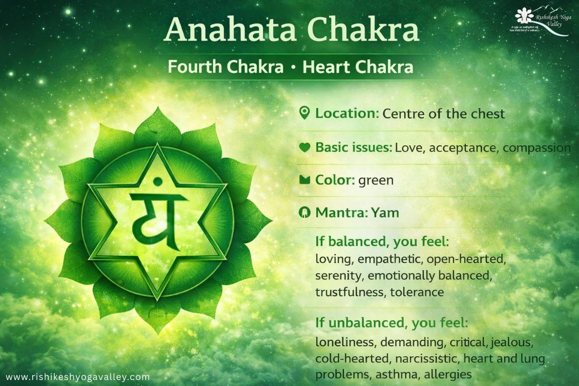 Anahata heart chakra infographic showing location in the center of the chest, green color, mantra Yam, emotional balance, and signs of balanced and unbalanced heart chakra.