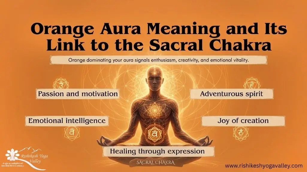 An infographic titled "Orange Aura Meaning and Its Link to the Sacral Chakra" by Rishikesh Yoga Valley. It features a meditating silhouette with a glowing orange aura, highlighting traits like passion, emotional intelligence, and creativity.