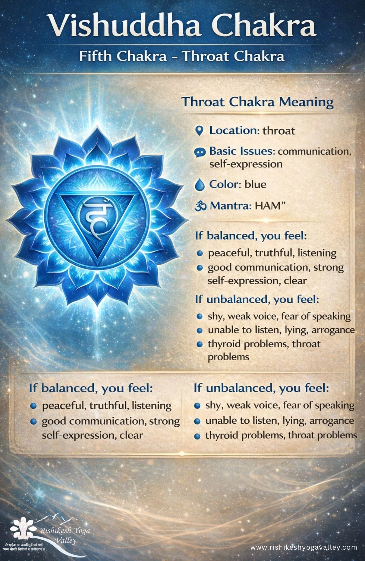 Vishuddha throat chakra infographic showing location in the throat, blue color, mantra HAM, communication traits, and signs of balanced and blocked throat chakra.